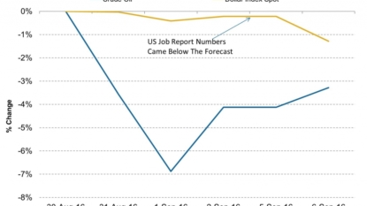 Oil prices up in world market