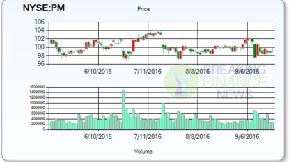 Philip Morris International (PM) – Investment Analysts’ Weekly Ratings Updates