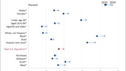 Poverty rate down, median incomes up, Census Bureau says