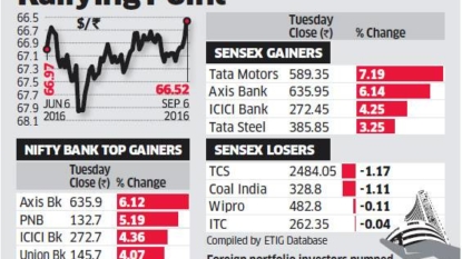 Profit booking subdues equity markets