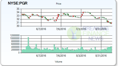 Progressive Corp. (PGR) to Release Quarterly Earnings on Thursday