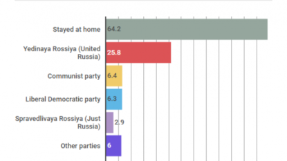 Putin Vows to Develop Russia’s ‘Multi-Party System’ After Consolidating Power