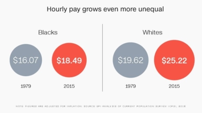 Report finds racial wage gap widest in nearly 4 decades