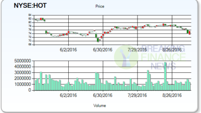 Revenue Estimates Analysis: Host Hotels & Resorts, Inc. (NYSE:HST)