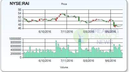 Reynolds American Inc (NYSE:RAI)