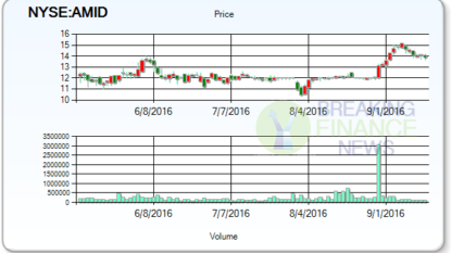 Rice Midstream Partners LP (NYSE: RMP) Upgraded at Zacks Investment Research