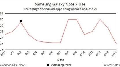 Samsung Recalls Galaxy Note7 Smartphones Due to Serious Fire and Burn Hazards