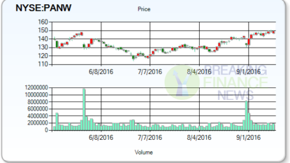 Sell-Side Research Consensus On Palo Alto Networks, Inc. (NYSE:PANW)