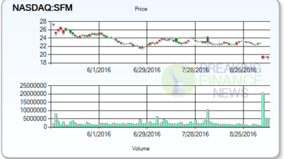 Shares in the Trader’s Spot light- Sprouts Farmers Market, Inc.’s (SFM)