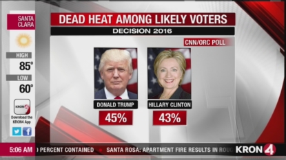 Shock: CNN Poll Shows Trump Now Leading Hillary Clinton