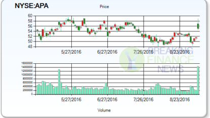 Significant Buzzers of Recent Trading Period: Apache Corp.’s