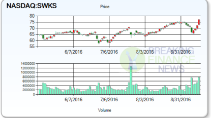 Skyworks Solutions Inc.’s (SWKS)