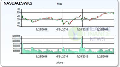 Skyworks Solutions (SWKS) Shares are Down -0.29%