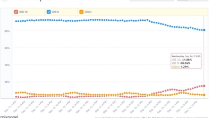 Some Users Find Their Devices Bricked After Installing iOS 10