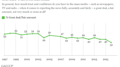 Confidence in News Media Hits All-Time Low