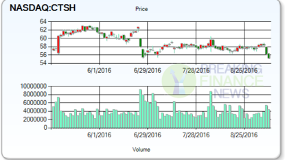 Stock In Limelight: Cognizant Technology Solutions Corporation (NASDAQ:CTSH)