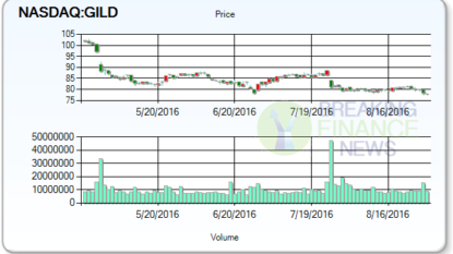 Stock’s Buzzers – CONSOL Energy, (NYSE:CNX), Immune Pharmaceuticals, (NASDAQ:IMNP), Gilead Sciences