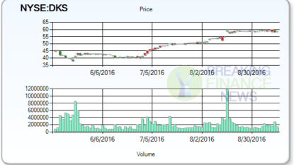 Stock with Action: Dick’s Sporting Goods Inc (NYSE:DKS)