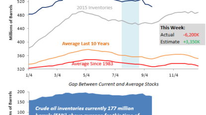 Stockpile Draw Drives Oil Prices Up