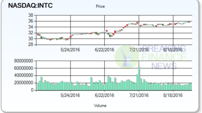 Stocks Up-To-Date Information: Intel Corporation (NASDAQ:INTC) , Intersil Corporation (NASDAQ:ISIL)