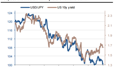 Stocks gain moderately as investors focus on high-dividend sectors