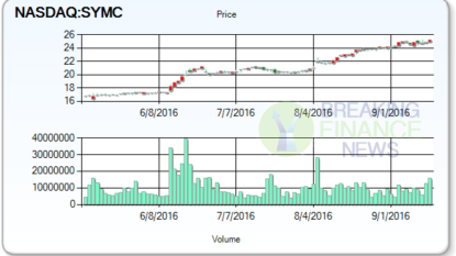 Symantec Corporation (NASDAQ:SYMC), NetApp (NASDAQ:NTAP)