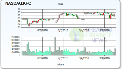 The Kraft Heinz Company (KHC) Receives Anayst Rating