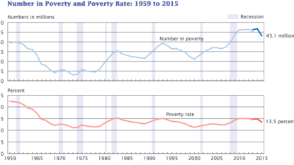 Household incomes grow at fastest rate, ever