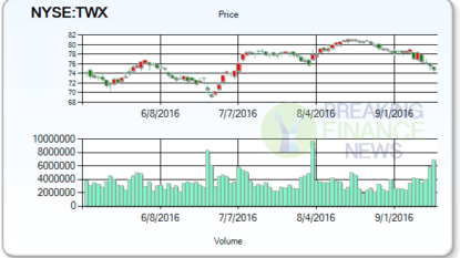 Time Warner (TWX) Shares are Down -2.8%