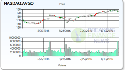 Trader’s Recap: Avago Technologies Limited (NASDAQ:AVGO) , Box, Inc. (NYSE:BOX)