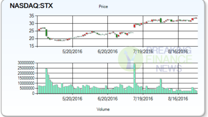 Traders Limelight- Seagate Technology plc’s (STX)