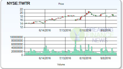 Twitter Receives Analyst Downgrade, Thanks to Record Discontent Among Advertisers