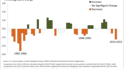 Charts: US households’ income shows biggest jump since recession