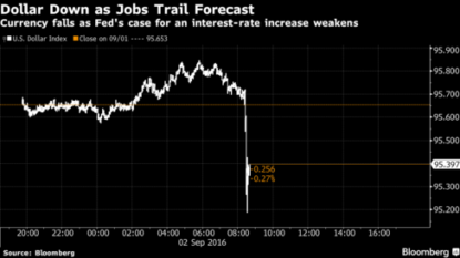 USA dollar sees first monthly gain since May on divergence bets