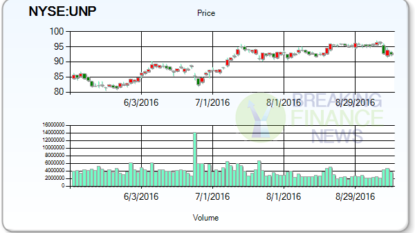 Union Pacific Corp. (UNP) Given a $106.00 Price Target by Citigroup Inc