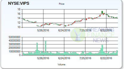 Vipshop Holdings Limited (VIPS) Shares are Down -4.59%