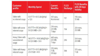 Vodafone launches Flex, a single recharge option for prepaid users