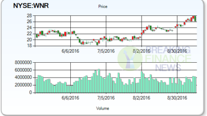 Western Refining Inc. (WNR) Upgraded to “Neutral” by JPMorgan Chase & Co