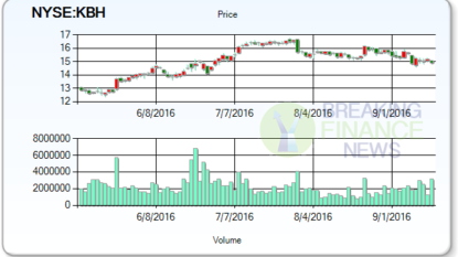 What Analyst Suggest Today? KB Home (NYSE:KBH)