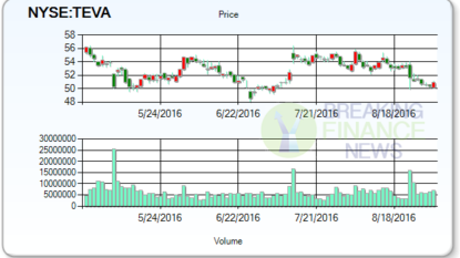 What Do Analysts Think Of Teva Pharmaceutical Industries Limited (NYSE:TEVA)?