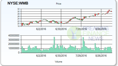 What do Analysts Say about: Western Digital Corporation (NASDAQ:WDC)