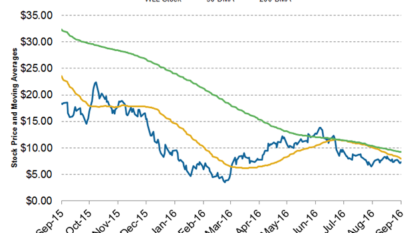 Whiting Petroleum Corporation (NYSE:WLL) Quarterly Sales Review