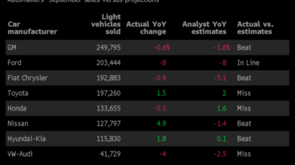 Automakers report mixed US sales results in September