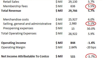 Costco hikes membership fees, tweaks pricing