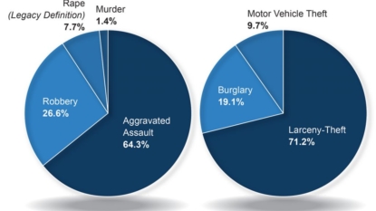 FBI: Violent crime in United States rises again, murders up 8%