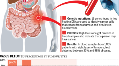 Blood test for cancer detects eight different types of tumour