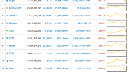 Over the last month Bitcoin value has been cut in half