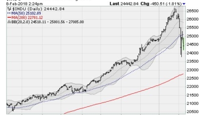 Dow Jones falls more than 1000 points as market losses mount