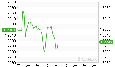 U.S. dollar jumps amid Trump’s tariff announcement