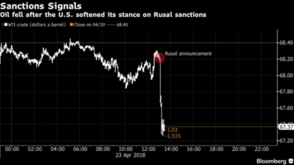 Oil dips as rising USA yields steer bulls